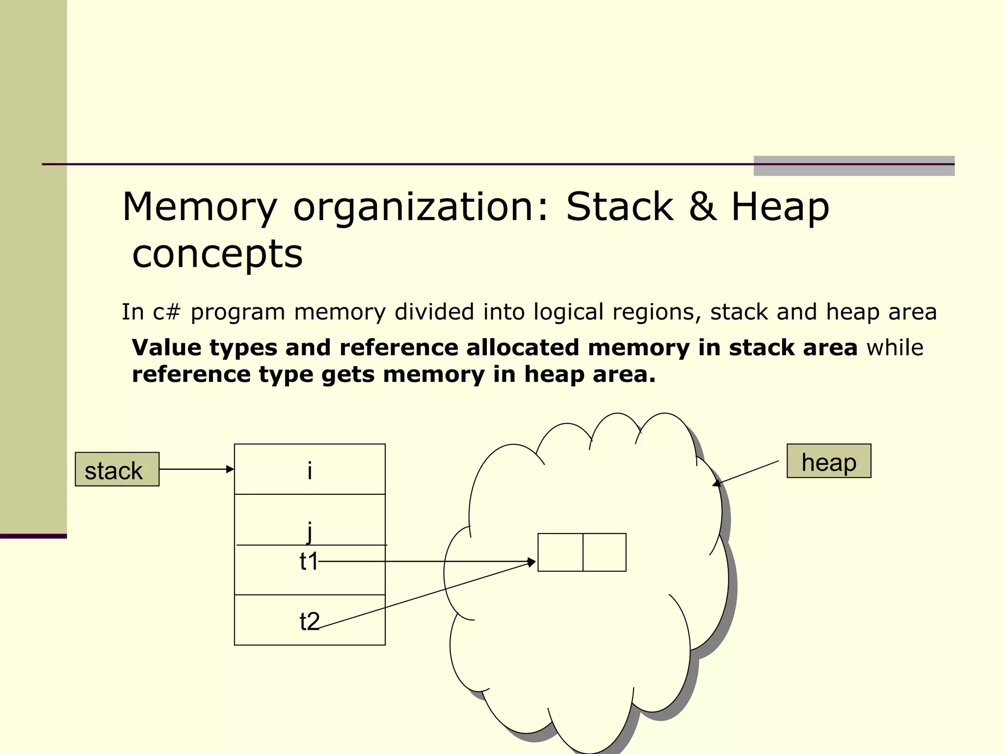 Memory organization: Stack & Heap concepts In c# program memory divided into logical regions, stack and heap area Value types and reference allocated memory in stack area  while  reference type gets memory in heap area. i j t1 t2 stack  heap 