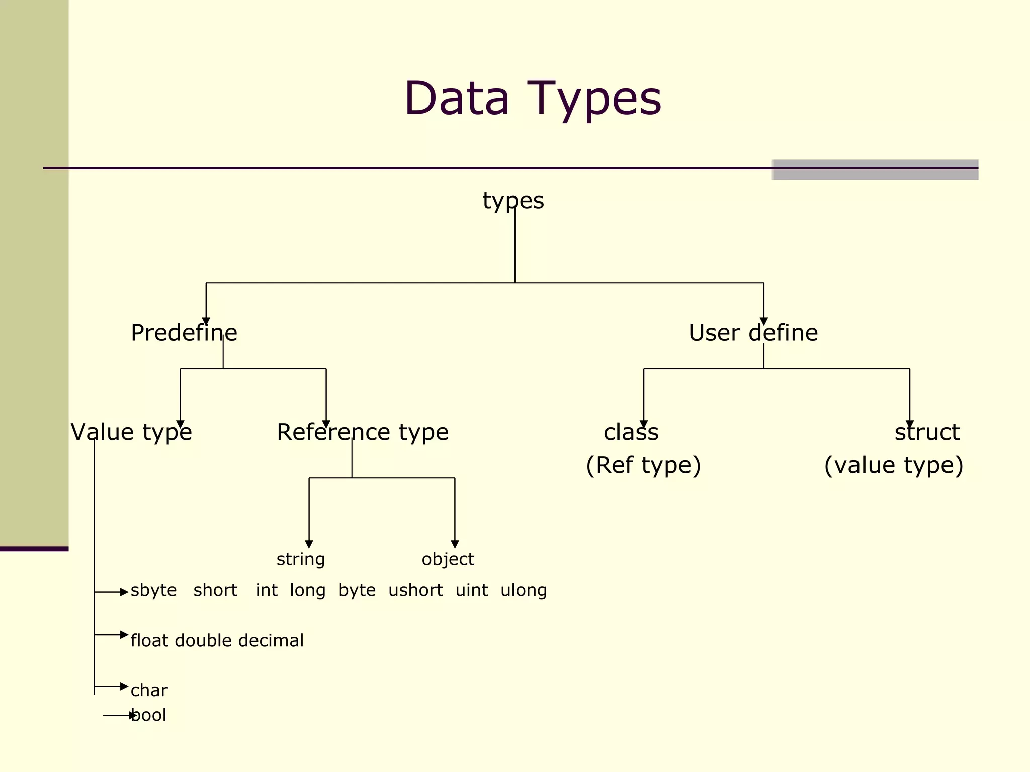 types Predefine   User define Value type Reference type   class struct (Ref type)   (value type) string  object sbyte   short  int  long  byte  ushort  uint  ulong  float double decimal char  bool  Data Types  