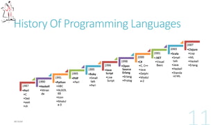 History Of Programming Languages
 