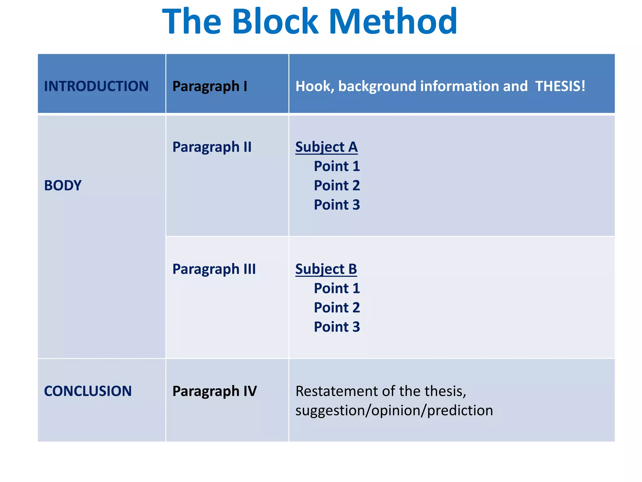block method and point by point method
