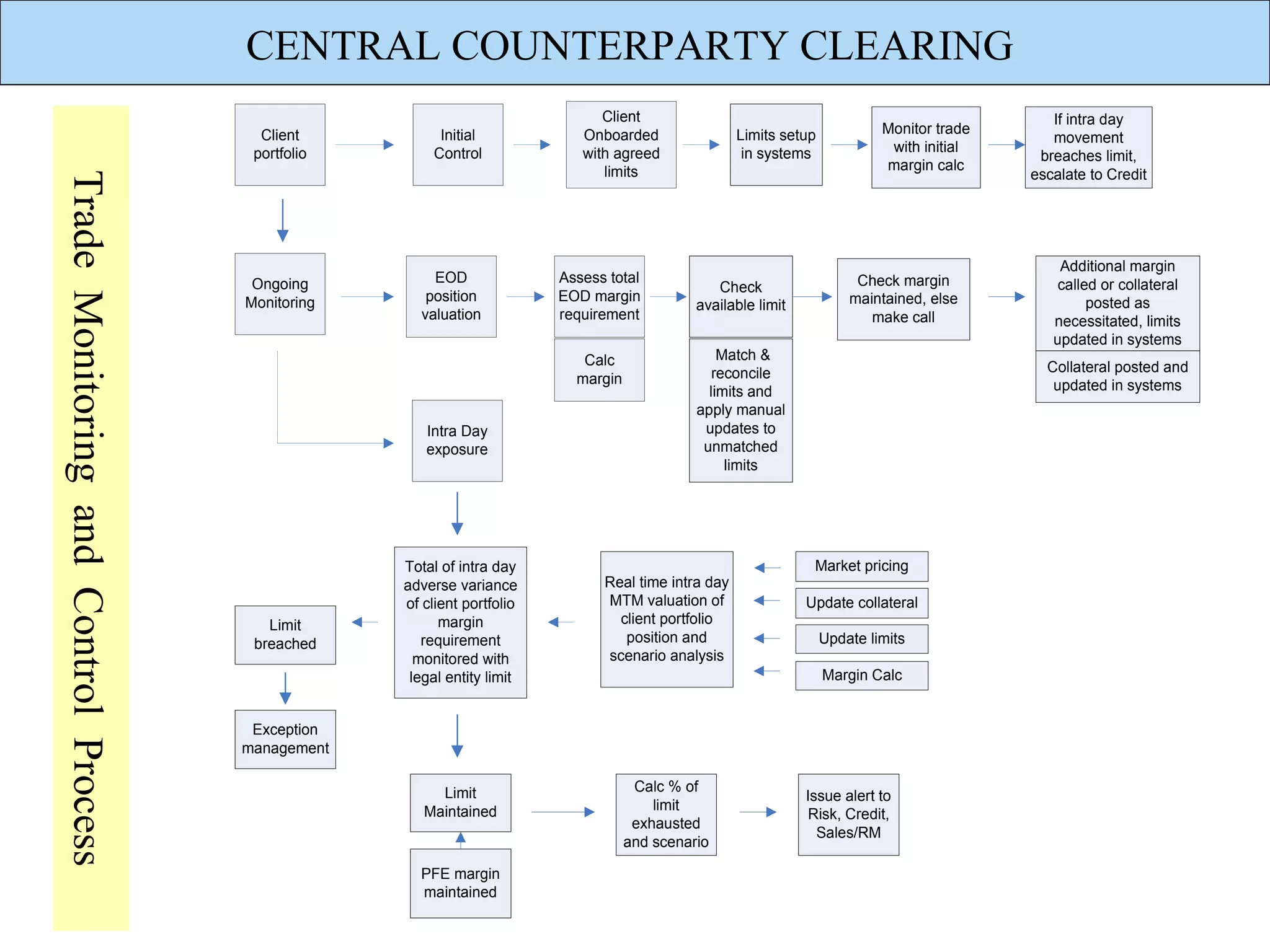 CENTRAL COUNTERPARTY CLEARING
                                                                                Client                                                           If intra day
                                         Client           Initial            Onboarded                Limits setup            Monitor trade
                                                                                                                                                 movement
                                        portfolio        Control             with agreed               in systems              with initial
                                                                                                                                               breaches limit,
                                                                                limits                                        margin calc
                                                                                                                                              escalate to Credit
Trade Monitoring and Control Process



                                                                                                                                                  Additional margin
                                        Ongoing         EOD               Assess total                                    Check margin            called or collateral
                                                                                                  Check
                                       Monitoring      position           EOD margin                                     maintained, else              posted as
                                                                                               available limit
                                                      valuation           requirement                                       make call            necessitated, limits
                                                                                                                                                 updated in systems
                                                                             Calc                  Match &
                                                                                                  reconcile                                     Collateral posted and
                                                                            margin                                                               updated in systems
                                                                                                 limits and
                                                                                               apply manual
                                                       Intra Day                                updates to
                                                       exposure                                 unmatched
                                                                                                    limits




                                                    Total of intra day                                            Market pricing
                                                    adverse variance            Real time intra day
                                                    of client portfolio         MTM valuation of                 Update collateral
                                          Limit           margin                  client portfolio
                                        breached       requirement                 position and                      Update limits
                                                      monitored with            scenario analysis
                                                     legal entity limit                                              Margin Calc


                                        Exception
                                       management

                                                         Limit                        Calc % of
                                                                                                                 Issue alert to
                                                       Maintained                        limit
                                                                                                                  Risk, Credit,
                                                                                      exhausted
                                                                                                                   Sales/RM
                                                                                     and scenario

                                                      PFE margin
                                                      maintained
 