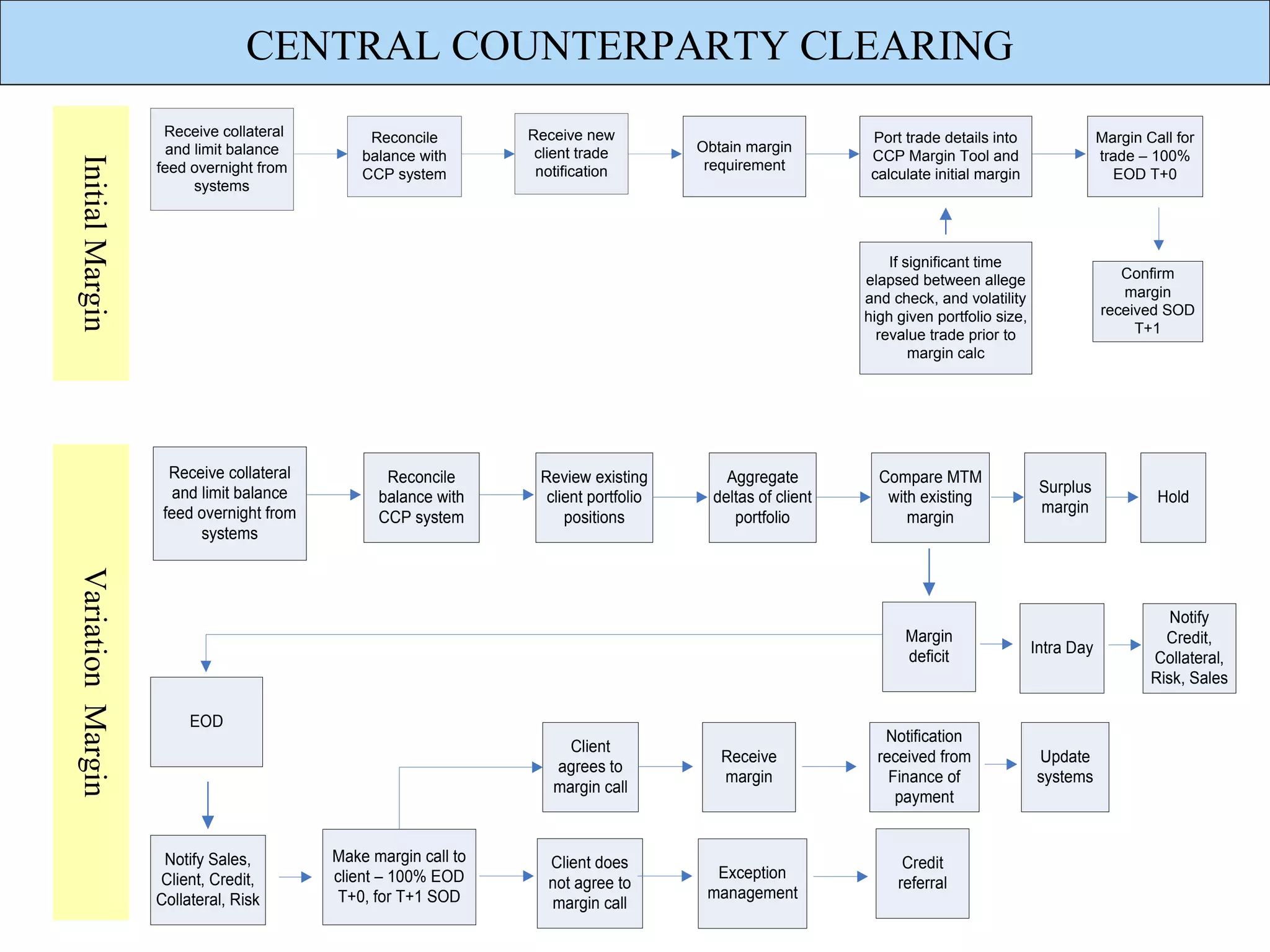 CENTRAL COUNTERPARTY CLEARING
                    Receive collateral         Reconcile        Receive new                                Port trade details into                 Margin Call for
                     and limit balance                           client trade        Obtain margin
                                              balance with                                                 CCP Margin Tool and                     trade – 100%
Initial Margin

                   feed overnight from                           notification         requirement
                                              CCP system                                                   calculate initial margin                  EOD T+0
                         systems




                                                                                                              If significant time
                                                                                                          elapsed between allege                      Confirm
                                                                                                          and check, and volatility                   margin
                                                                                                          high given portfolio size,               received SOD
                                                                                                            revalue trade prior to                      T+1
                                                                                                                  margin calc




                     Receive collateral          Reconcile       Review existing         Aggregate          Compare MTM
                      and limit balance                                                                                                 Surplus
                                                balance with      client portfolio     deltas of client      with existing                                  Hold
                    feed overnight from                                                                                                 margin
                                                CCP system           positions            portfolio             margin
                          systems
Variation Margin




                                                                                                                                                              Notify
                                                                                                                Margin                                       Credit,
                                                                                                                                       Intra Day
                                                                                                                deficit                                    Collateral,
                                                                                                                                                           Risk, Sales

                        EOD
                                                                                                             Notification
                                                                     Client
                                                                                        Receive             received from              Update
                                                                   agrees to
                                                                                        margin                Finance of               systems
                                                                   margin call
                                                                                                               payment


                    Notify Sales,         Make margin call to      Client does                                  Credit
                   Client, Credit,        client – 100% EOD                            Exception
                                                                   not agree to                                referral
                   Collateral, Risk        T+0, for T+1 SOD                           management
                                                                   margin call
 