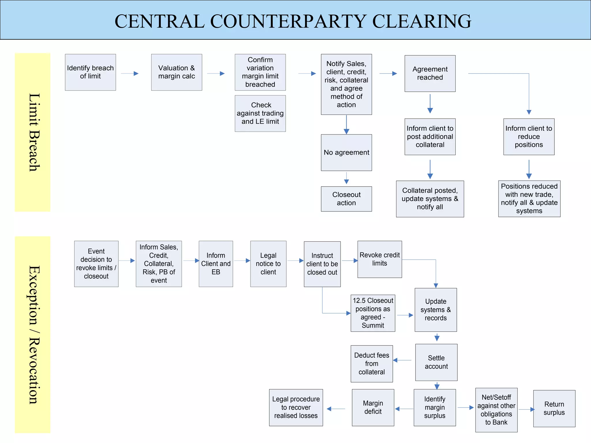 CENTRAL COUNTERPARTY CLEARING
                                                                                 Confirm
                                                                                                             Notify Sales,
                         Identify breach           Valuation &                  variation                                                  Agreement
                                                                                                             client, credit,
                             of limit              margin calc                 margin limit                                                 reached
                                                                                                            risk, collateral
                                                                                breached
                                                                                                              and agree
                                                                                                               method of
Limit Breach




                                                                                  Check                          action
                                                                              against trading
                                                                               and LE limit
                                                                                                                                         Inform client to             Inform client to
                                                                                                                                         post additional                  reduce
                                                                                                                                            collateral                   positions
                                                                                                            No agreement



                                                                                                                                                                     Positions reduced
                                                                                                                                        Collateral posted,
                                                                                                              Closeout                                                with new trade,
                                                                                                                                        update systems &
                                                                                                               action                                                notify all & update
                                                                                                                                             notify all
                                                                                                                                                                           systems




                                             Inform Sales,
                               Event
                                                 Credit,          Inform             Legal            Instruct          Revoke credit
                             decision to
                                               Collateral,       Client and         notice to       client to be           limits
                           revoke limits /
Exception / Revocation




                                              Risk, PB of            EB              client         closed out
                              closeout
                                                 event

                                                                                                                      12.5 Closeout            Update
                                                                                                                       positions as           systems &
                                                                                                                        agreed -               records
                                                                                                                         Summit



                                                                                                                      Deduct fees               Settle
                                                                                                                         from                  account
                                                                                                                       collateral


                                                                                         Legal procedure                                       Identify       Net/Setoff
                                                                                                                          Margin                             against other         Return
                                                                                            to recover                                         margin
                                                                                                                          deficit                             obligations          surplus
                                                                                          realised losses                                      surplus
                                                                                                                                                               to Bank
 