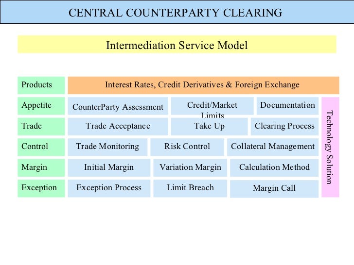 Central Counterparty Clearing