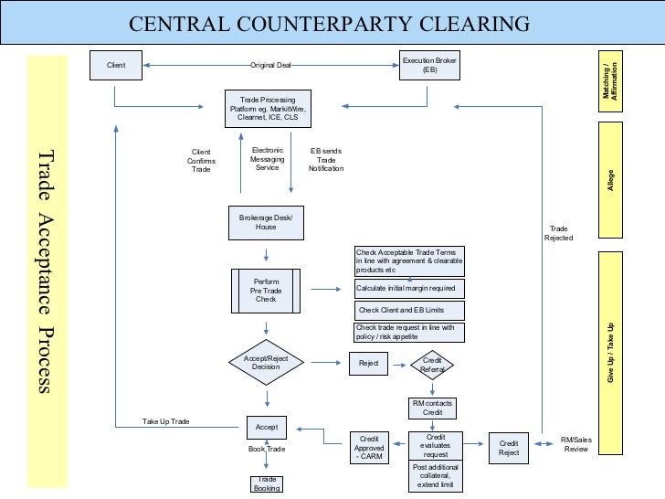 Central Counterparty Clearing