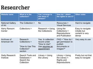 Researcher
Website name       What is in the     Can I arrange to     How do I obtain       Other notes
                   collection?        see items in         the rights to use it?
                                      person?

National Gallery   The Collection >   No                   Resources >          Hard to navigate
of Art                                                     Visual Services
Harry Ransom       Collections >      Research > Using Using the                Easy to navigate
Center                                the Collections  Collections >            initially but
                                                       Reproductions            content is very
                                                       and Publication          dense
Archives of        Research           Yes. In collection   FAQ > "How do I      Very easy to use
American Art       Collections >      record under         get permission to
                                      "How to Use":        publish
                   "How to Use This   Use requires an      documents or
                   Collection"        appointment          images?"
                   section

Getty Research     Search Tools and   Library > Using      Library > Using      Pretty but not that
Institute          Databases >        the Library          the Library >        easy to navigate
                   Search the                              Rights and
                   Collection                              Reproductions
 