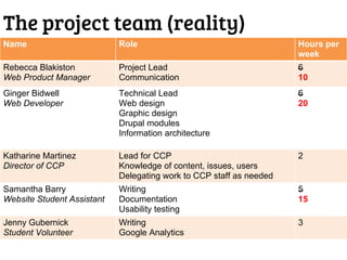 The project team (reality)
Name                        Role                                     Hours per
                                                                     week
Rebecca Blakiston           Project Lead                             6
Web Product Manager         Communication                            10
Ginger Bidwell              Technical Lead                           6
Web Developer               Web design                               20
                            Graphic design
                            Drupal modules
                            Information architecture

Katharine Martinez          Lead for CCP                             2
Director of CCP             Knowledge of content, issues, users
                            Delegating work to CCP staff as needed
Samantha Barry              Writing                                  5
Website Student Assistant   Documentation                            15
                            Usability testing
Jenny Gubernick             Writing                                  3
Student Volunteer           Google Analytics
 