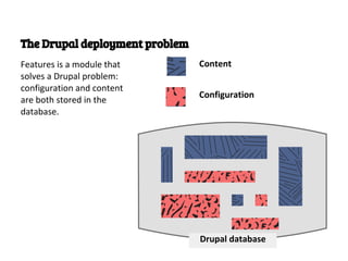 The Drupal deployment problem
Features is a module that       Content
solves a Drupal problem:
configuration and content
                                Configuration
are both stored in the
database.




                                Drupal database
 