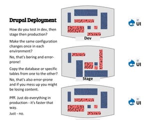 Drupal Deployment
How do you test in dev, then
stage then production?
                                   Dev
Make the same configuration
changes once in each
environment?
No, that's boring and error-
prone!
Copy the database or specific
tables from one to the other?
No, that's also error-prone       Stage
and if you mess up you might
be losing content.

Pfff. Just do everything in
production - it's faster that
way.
Just - no.
                                Production
 