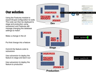 Our solution
Using the Features module to
export Drupal configuration to code.
The code can then be deployed to
stage and production using                Dev
subversion and Features will
manage changing the database
settings to match.

Make a change in the UI


Put that change into a feature

                                         Stage
Commit the feature code to
subversion

Use subversion to deploy the
feature to stage and test it out

Use subversion to deploy the
feature to production


                                       Production
 