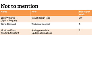 Not to mention
Name                Role                    Hours per
                                            week
Josh Williams       Visual design lead      30
(April – August)
Gene Spesard        Technical support       5

Monique Perez       Adding metadata         2
Student Assistant   Updating/fixing links
 