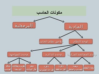 مكونات الكمبيوتر | PPT