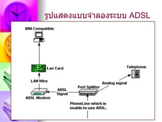 รูปแสดงแบบจำาลองระบบ ADSL
 