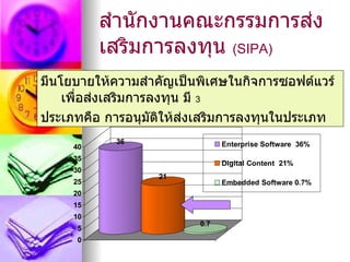 สำานักงานคณะกรรมการส่ง
          เสริมการลงทุน (SIPA)
มีนโยบายให้ความสำาคัญเป็นพิเศษในกิจการซอฟต์แวร์
    เพื่อส่งเสริมการลงทุน มี 3
ประเภทคือ การอนุมัตให้ส่งเสริมการลงทุนในประเภท
                      ิ
            36                 Enterprise Software 36%
     40
     35
                               Digital Content 21%
     30
                  21
     25                        Embedded Software 0.7%
     20
     15
     10
                         0.7
     5
     0
 