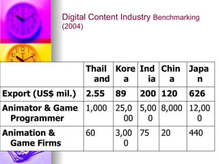 Digital Content Industry Benchmarking
              (2004)




                       Thail Kore Ind Chin      Japa
                         and  a     ia a          n
Export (US$ mil.)      2.55   89   200 120      626
Animator & Game 1,000         25,0 5,00 8,000 12,00
 Programmer                     00   0          0
Animation &            60     3,00 75   20      440
 Game Firms                     0
 