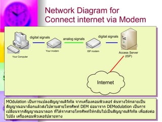 Network Diagram for
                              Connect internet via Modem
                   digital signals                                  digital signals
                                           analog signals


                              Your modem                    ISP modem
                                                                                      Access Server
   Your Computer                                                                          (ISP)




                                                                   Internet


MOdulation เป็นการแปลงสัญญาณดิจิทัล จากเครืองคอมพิวเตอร์ ต้นทางให้กลายเป็น
                                           ่
สัญญาณอนาล็อกแล้วส่งไปตามสายโทรศัพท์ DEM ย่อมาจาก DEModulation เป็นการ
เปลียนจากสัญญาณอนาลอก ทีได้จากสายโทรศัพท์ให้กลับไปเป็นสัญญาณดิจิทล เพื่อส่งต่อ
    ่                       ่                                       ั
ไปยัง เครื่องคอมพิวเตอร์ปลายทาง
 