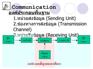 Communication
องค์ประกอบพื้นฐาน
  1.หน่วยส่งข้อมูล (Sending Unit)
  2.ช่องทางการส่งข้อมูล (Transmission
  Channel)
  3.หน่วยรับข้อมูล (Receiving Unit)
 