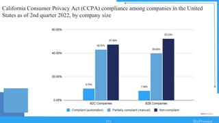 California Consumer Privacy Act (CCPA) compliance among companies in the United
States as of 2nd quarter 2022, by company size
Source Statista
5/11
 
