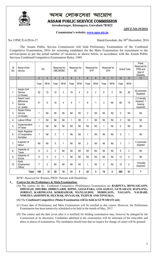 No.13PSC/E-6/2016-17
The Assam Public Service Commission will hold
Competitive Examination, 2016
services/posts as per the actual number of vacancies as shown below
Services Combined Competitive Examination Rules,
Sl
No.
Name of the
service
OC
1 2
Total RFW
1.
Assam Civil
Service
(Jr.Grade)
52 15
2.
Assam Land
&Revenue
Service
(Jr. grade)
31
3.
Assam Police
Service
(Jr.Grade)
1 N
4. Labour Officer 1 N
5.
Superintendent
of Taxes
1 N
6.
Asstt. Registrar
of Cooperative
Societies
1 N
7.
Inspector of
labour
Nil Nil
8.
Inspector of
Taxes
6
9.
Inspector of
Excise
9
10.
Asstt.
Employment
Officer
7
Total 109
RFW= Reserved for Women, PWD= Persons with
1. Centres for the Preliminary & Main
(A) The centres for the Combined Competitive
DHEMAJI, DHUBRI,
JORHAT, KARIMGANJ,
NORTH LAKHIMPUR, SILCHAR, SIVSAGAR, TEZPUR
(B) The Combined Competitive (Main) Examination will be held in
(C) Exact date of Preliminary and Main Examination will be notified in due course. However
Examination has been tentatively scheduled
(D) The centres and the date (even after it is notifi
Commission at its discretion. Candidates admitted to the examination will be informed of the time
place or places of examination
ASSAM PUBLIC SERVICE COMMISSIONASSAM PUBLIC SERVICE COMMISSIONASSAM PUBLIC SERVICE COMMISSIONASSAM PUBLIC SERVICE COMMISSION
Jawaharnagar, Khanapara, Guwahati
Commission’s website: www.apsc.nic.in
ic Service Commission will hold Preliminary Examination of the Combin
2016 for screening candidates for the Main Examination for recruitment to the
as per the actual number of vacancies as shown below
d Competitive Examination Rules, 1989.
Reserved for
OBC/MOBC
Reserved for
SC
Reserved for
STP
3 4 5 6 7 8
RFW Total RFW Total RFW Total
15 10 3 16 4 9
9 16 4 4 1 6
Nil Nil Nil Nil Nil 2
Nil Nil Nil 1 Nil 1
Nil Nil Nil Nil Nil Nil
Nil 3 1 Nil Nil 1
Nil 5 1 Nil Nil 2
2 2 Nil Nil Nil Nil
3 3 1 Nil Nil Nil
2 Nil Nil Nil Nil 1
31 39 10 21 5 22
d for Women, PWD= Persons with Disabilities
reliminary & Main Examination:
The centres for the Combined Competitive (Preliminary) Examination are
DHUBRI, DIBRUGARH, DIPHU, GOALPARA,
KARIMGANJ, KOKRAJHAR, MANGALDOI,
MPUR, SILCHAR, SIVSAGAR, TEZPUR
Combined Competitive (Main) Examination will be held in
) Exact date of Preliminary and Main Examination will be notified in due course. However
Examination has been tentatively scheduled to be held in the month of
The centres and the date (even after it is notified) for holding examination may
Commission at its discretion. Candidates admitted to the examination will be informed of the time
e or places of examination. The candidates should note that no request for change of centre will be granted.
ASSAM PUBLIC SERVICE COMMISSIONASSAM PUBLIC SERVICE COMMISSIONASSAM PUBLIC SERVICE COMMISSIONASSAM PUBLIC SERVICE COMMISSION
uwahati-781022
ADVT.NO.19/2016
www.apsc.nic.in
Dated Guwahati, the 30th
December,
Preliminary Examination of the Combin
for screening candidates for the Main Examination for recruitment to the
as per the actual number of vacancies as shown below, in accordance with the Assam Public
Reserved for
STP
Reserved for
STH
Grand Total
Posts
Reserved for
PWD and
type of
Disability
9 10 11 12 13
RFW Total RFW Total RFW
2 8 2 95 26
3(Locomotor
Disabled
1 3 Nil 60 15
2 (1visually
impaired, 1
hearing
impaired)
Nil Nil Nil 3 Nil
Nil Nil Nil 3 Nil
Nil 1 Nil 2 Nil
Nil Nil Nil 5 1
Nil Nil Nil 7 1
1 Locomotor
disabled
Nil Nil Nil 8 2
Nil Nil Nil 12 4
Nil 2 Nil 10 2
1(visually
impaired)
3 14 2 205 51
Examination are BARPETA, BONGAIGAON
GOALPARA, GOLAGHAT, GUWAHATI, HAFLONG
MANGALDOI, MORIGAON, NAGAON, NALBARI,
AND TINSUKIA.
Combined Competitive (Main) Examination will be held in GUWAHATI only.
) Exact date of Preliminary and Main Examination will be notified in due course. However, the Preliminary
month of May, 2017.
ed) for holding examination may, however be changed
Commission at its discretion. Candidates admitted to the examination will be informed of the time-table and
andidates should note that no request for change of centre will be granted.
1
19/2016
December, 2016
Preliminary Examination of the Combined
for screening candidates for the Main Examination for recruitment to the
in accordance with the Assam Public
Posts
Reserved for
PWD and
type of
Disability
14
Locomotor
Disabled)
1visually
impaired, 1
hearing
impaired)
Nil
Nil
Nil
Nil
1 Locomotor
disabled
Nil
Nil
1(visually
impaired)
7
BONGAIGAON,
HAFLONG,
NALBARI,
the Preliminary
however be changed by the
table and
andidates should note that no request for change of centre will be granted.
 