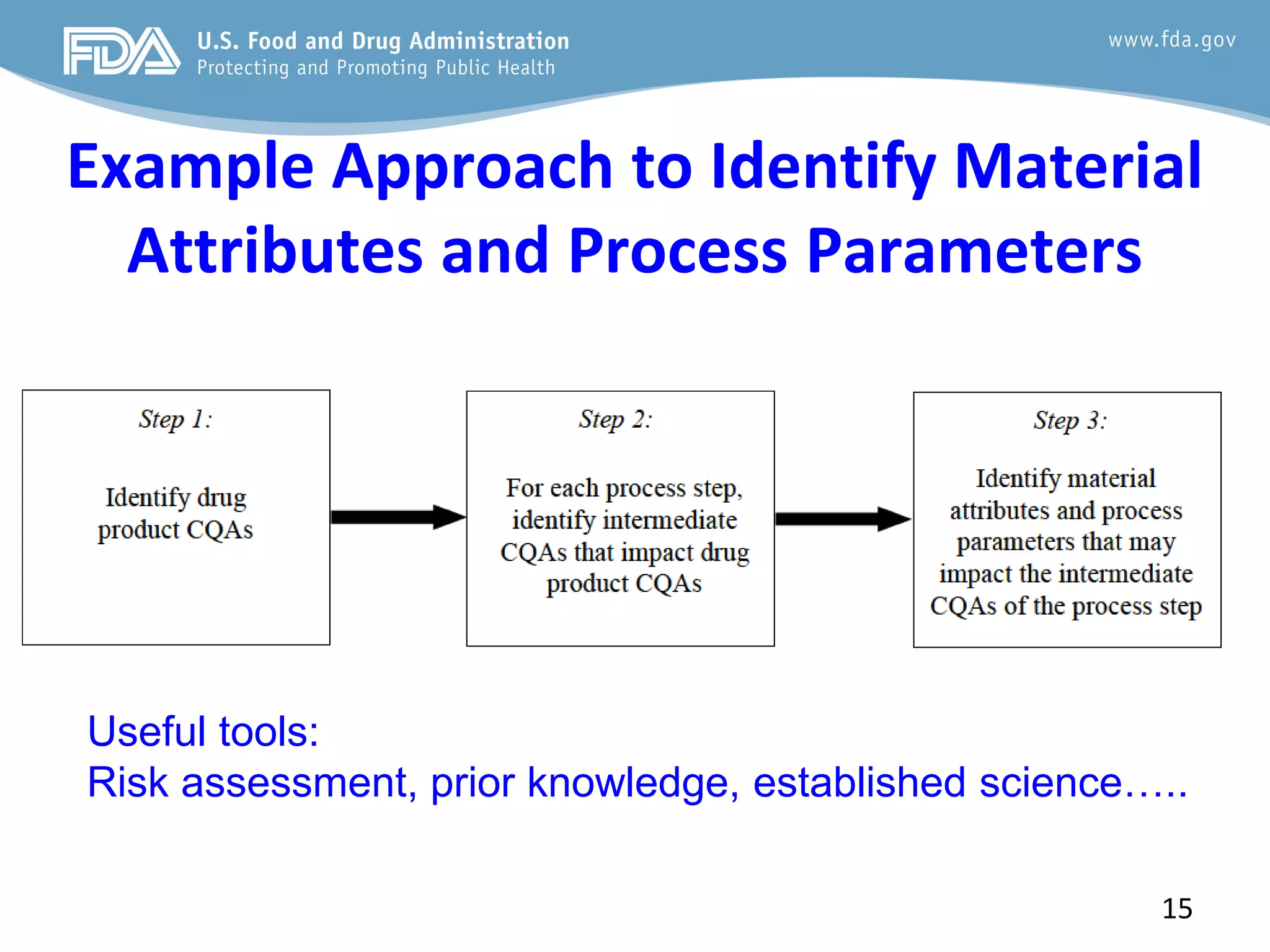 Example Approach to Identify Material
Attributes and Process Parameters
15
Useful tools:
Risk assessment, prior knowledge, established science…..
 