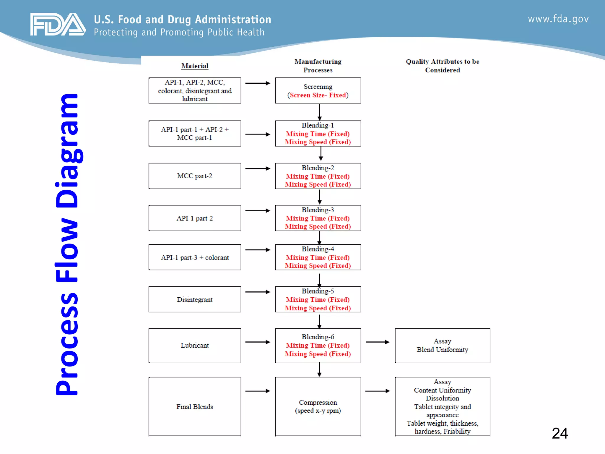 24
Process
Flow
Diagram
 