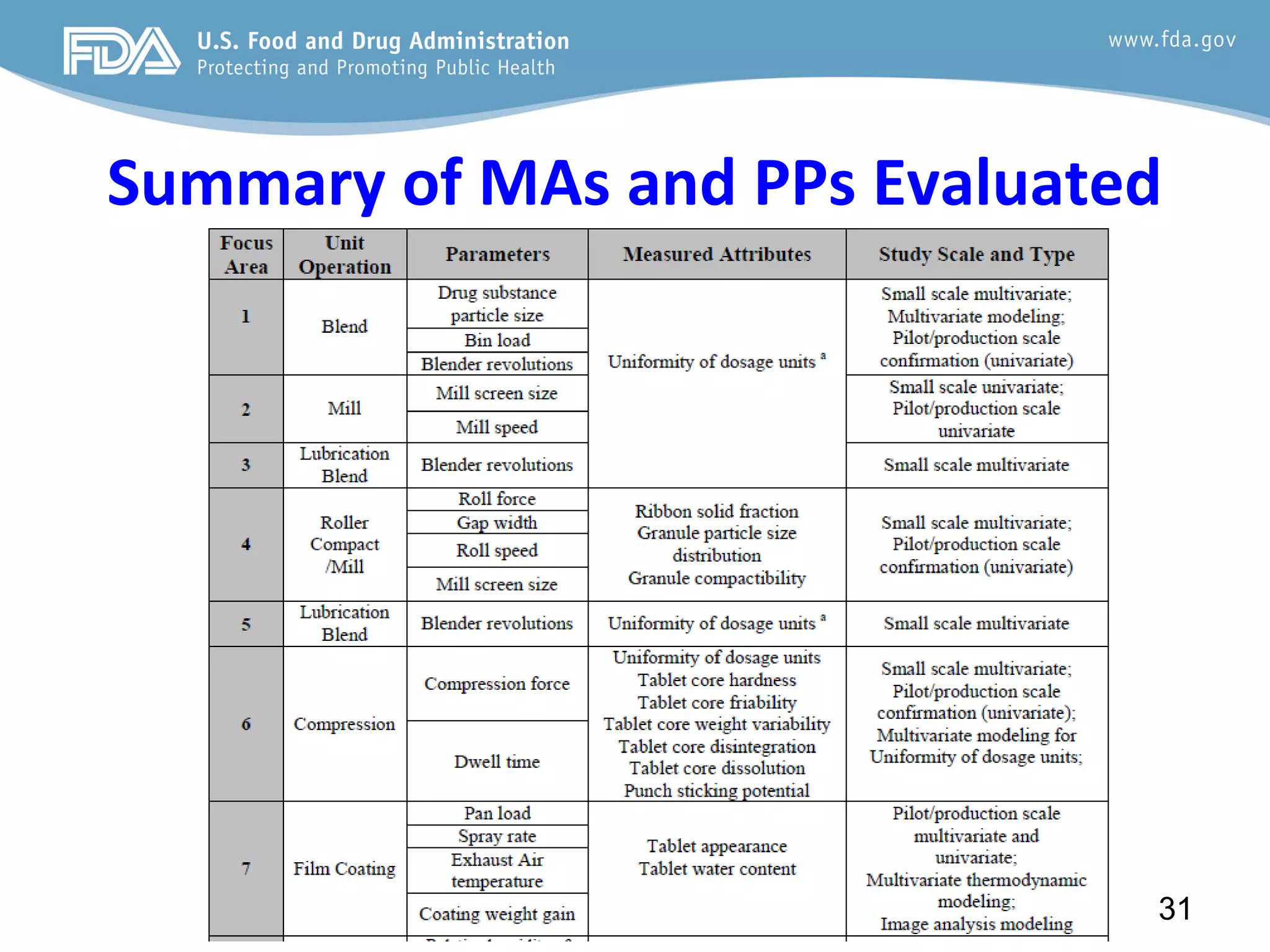 Summary of MAs and PPs Evaluated
31
 