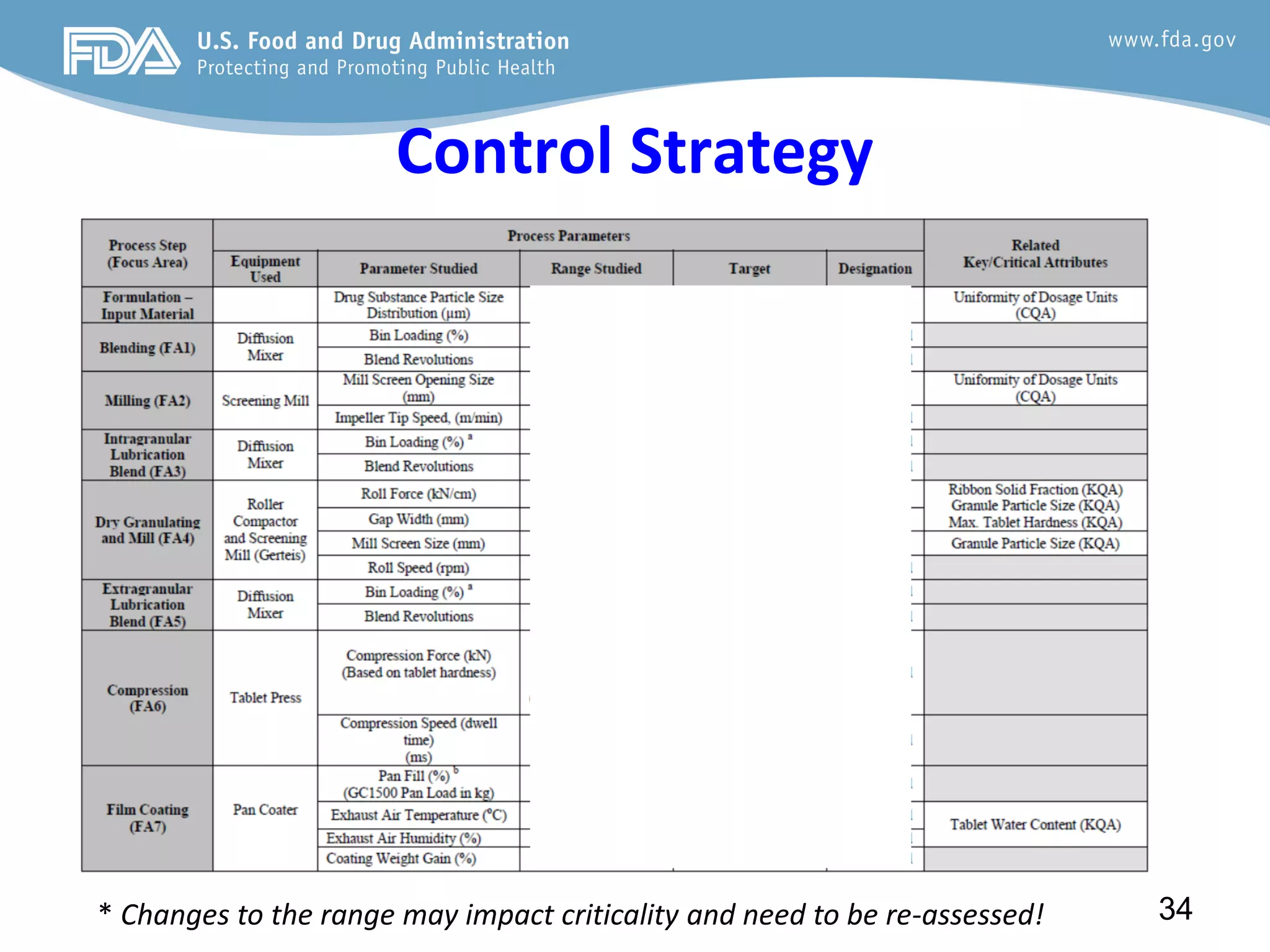 Control Strategy
34
* Changes to the range may impact criticality and need to be re-assessed!
 