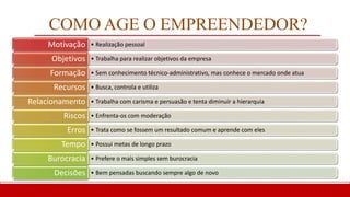 COMO AGE O EMPREENDEDOR?
• Realização pessoal
Motivação
• Trabalha para realizar objetivos da empresa
Objetivos
• Sem conhecimento técnico-administrativo, mas conhece o mercado onde atua
Formação
• Busca, controla e utiliza
Recursos
• Trabalha com carisma e persuasão e tenta diminuir a hierarquia
Relacionamento
• Enfrenta-os com moderação
Riscos
• Trata como se fossem um resultado comum e aprende com eles
Erros
• Possui metas de longo prazo
Tempo
• Prefere o mais simples sem burocracia
Burocracia
• Bem pensadas buscando sempre algo de novo
Decisões
 