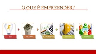 O QUE É EMPREENDER?
IDEIA RECURSO PLANEJAMENTO TRABALHO EMPRESA
 