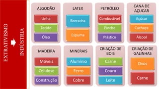 EXTRATIVISMO
INDÚSTRIA
ALGODÃO
Linha
Tecido
Óleo
LATEX
Borracha
Espuma
PETRÓLEO
Combustível
Pinche
Plástico
CANA DE
AÇUCAR
Açúcar
Cachaça
Álcool
MADEIRA
Móveis
Celulose
Construção
MINERAIS
Alumínio
Ferro
Cobre
CRIAÇÃO DE
BOIS
Carne
Couro
Leite
CRIAÇÃO DE
GALINHAS
Ovos
Carne
 