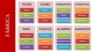 TECIDO
Blusas
Calças
Meias
COURO
Bolsas
Sapatos
Cintos
COMBUSTÍVEL
Gasolina
Diesel
Gás de Cozinha
COSMÉTICOS
Creme dental
Perfumes
Sabonetes
PAPEL
Embalagens
Livros
Panfletos
PLÁSTICO
Embalagens
Utensílios
Garrafas
ALUMÍNIO
Utensílios
Eletroeletrônicos
Automóveis
ALIMENTOS
Massas
Bebidas
Laticínios
 
