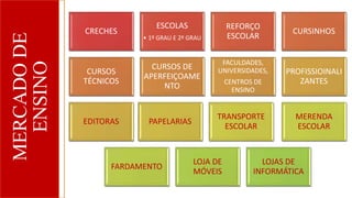 MERCADO
DE
ENSINO
CRECHES
ESCOLAS
• 1º GRAU E 2º GRAU
REFORÇO
ESCOLAR
CURSINHOS
CURSOS
TÉCNICOS
CURSOS DE
APERFEIÇOAME
NTO
FACULDADES,
UNIVERSIDADES,
CENTROS DE
ENSINO
PROFISSIOINALI
ZANTES
EDITORAS PAPELARIAS
TRANSPORTE
ESCOLAR
MERENDA
ESCOLAR
FARDAMENTO
LOJA DE
MÓVEIS
LOJAS DE
INFORMÁTICA
 