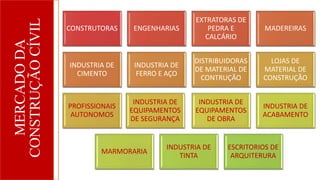 MERCADO
DA
CONSTRUÇÃO
CÍVIL
CONSTRUTORAS ENGENHARIAS
EXTRATORAS DE
PEDRA E
CALCÁRIO
MADEREIRAS
INDUSTRIA DE
CIMENTO
INDUSTRIA DE
FERRO E AÇO
DISTRIBUIDORAS
DE MATERIAL DE
CONTRUÇÃO
LOJAS DE
MATERIAL DE
CONSTRUÇÃO
PROFISSIONAIS
AUTONOMOS
INDUSTRIA DE
EQUIPAMENTOS
DE SEGURANÇA
INDUSTRIA DE
EQUIPAMENTOS
DE OBRA
INDUSTRIA DE
ACABAMENTO
MARMORARIA
INDUSTRIA DE
TINTA
ESCRITORIOS DE
ARQUITERURA
 