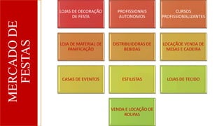 MERCADO
DE
FESTAS
LOJAS DE DECORAÇÃO
DE FESTA
PROFISSIONAIS
AUTONOMOS
CURSOS
PROFISSIONALIZANTES
LOJA DE MATERIAL DE
PANIFICAÇÃO
DISTRIBUIDORAS DE
BEBIDAS
LOCAÇÃOE VENDA DE
MESAS E CADEIRA
CASAS DE EVENTOS ESTILISTAS LOJAS DE TECIDO
VENDA E LOCAÇÃO DE
ROUPAS
 