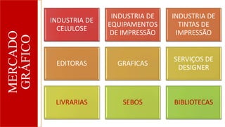 MERCADO
GRÁFICO
INDUSTRIA DE
CELULOSE
INDUSTRIA DE
EQUIPAMENTOS
DE IMPRESSÃO
INDUSTRIA DE
TINTAS DE
IMPRESSÃO
EDITORAS GRAFICAS
SERVIÇOS DE
DESIGNER
LIVRARIAS SEBOS BIBLIOTECAS
 