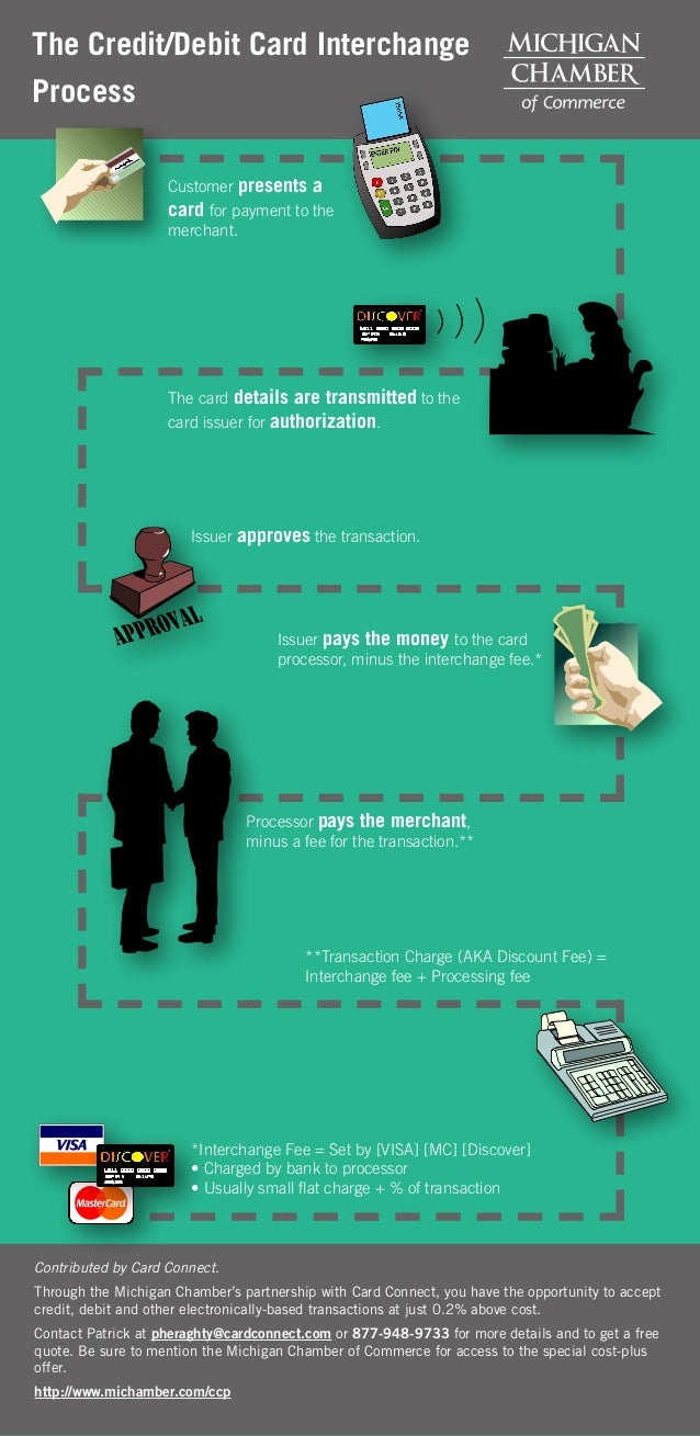 The credit debit card interchange process