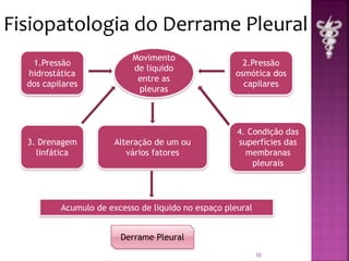 Fisiopatologia do Derrame Pleural 
4. Condição das 
superfícies das 
membranas 
pleurais 
10 
1.Pressão 
hidrostática 
dos capilares 
Movimento 
de liquido 
entre as 
pleuras 
2.Pressão 
osmótica dos 
capilares 
Alteração de um ou 
vários fatores 
3. Drenagem 
linfática 
Acumulo de excesso de liquido no espaço pleural 
Derrame Pleural 
 