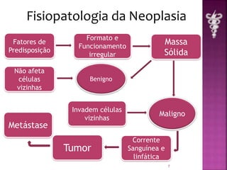 Fisiopatologia da Neoplasia 
7 
Fatores de 
Predisposição 
Invadem células 
vizinhas 
Não afeta 
células 
vizinhas 
Corrente 
Sanguínea e 
linfática 
Tumor 
Massa 
Sólida 
Formato e 
Funcionamento 
irregular 
Metástase 
Maligno 
Benigno 
 