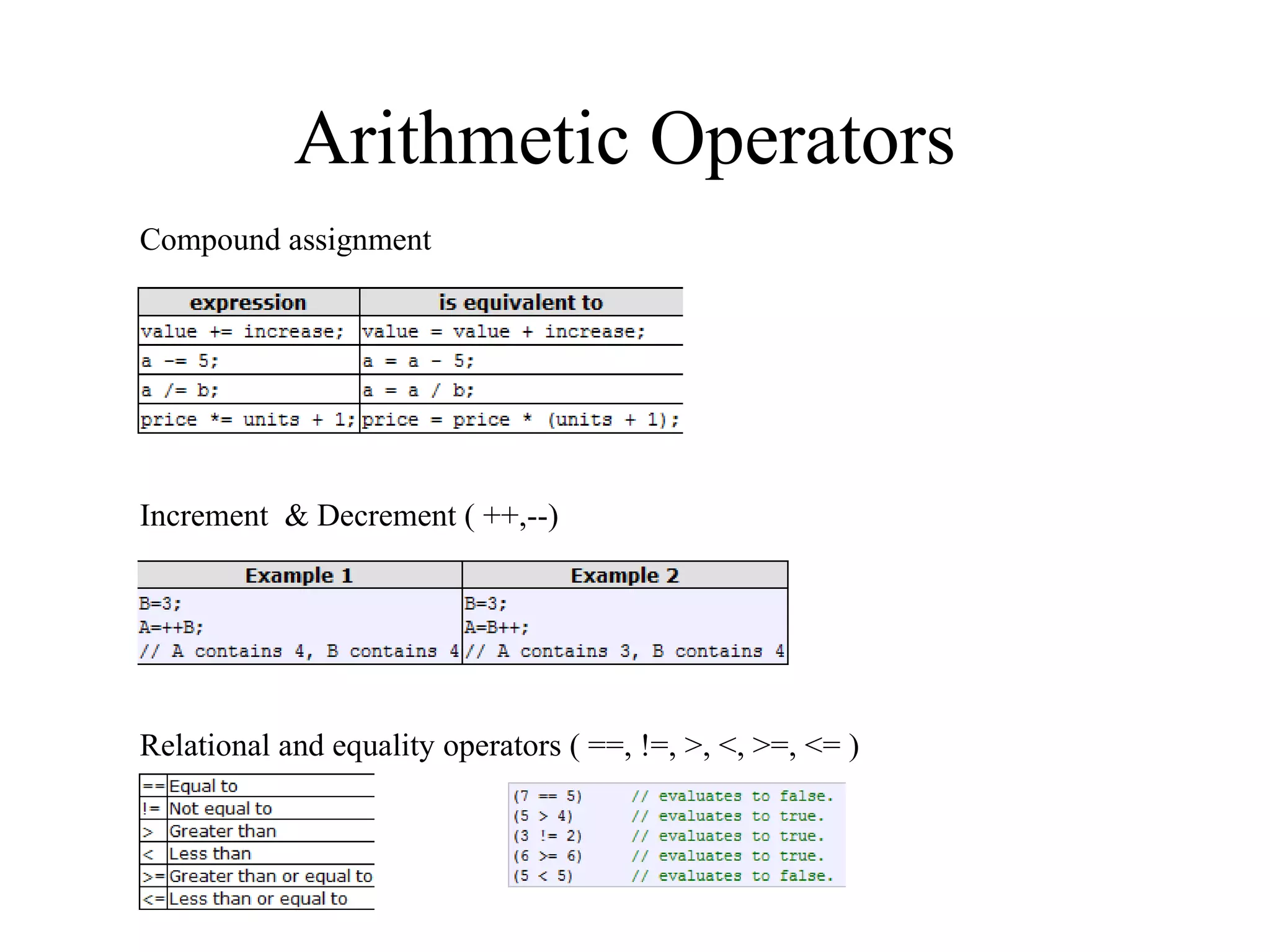 Arithmetic Operators
Compound assignment
Increment & Decrement ( ++,--)
Relational and equality operators ( ==, !=, >, <, >=, <= )
 