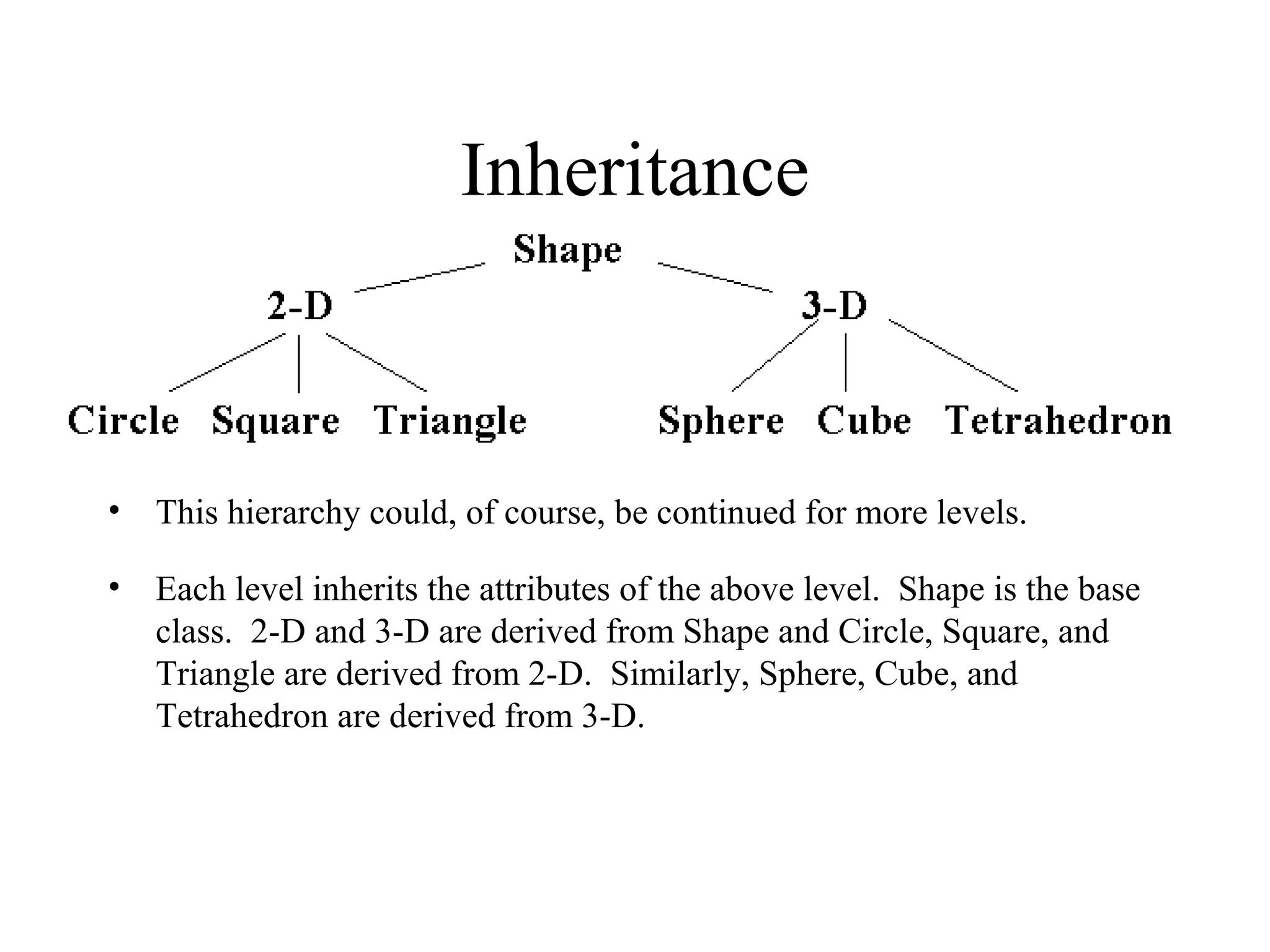 Inheritance
• This hierarchy could, of course, be continued for more levels.
• Each level inherits the attributes of the above level. Shape is the base
class. 2-D and 3-D are derived from Shape and Circle, Square, and
Triangle are derived from 2-D. Similarly, Sphere, Cube, and
Tetrahedron are derived from 3-D.
 
