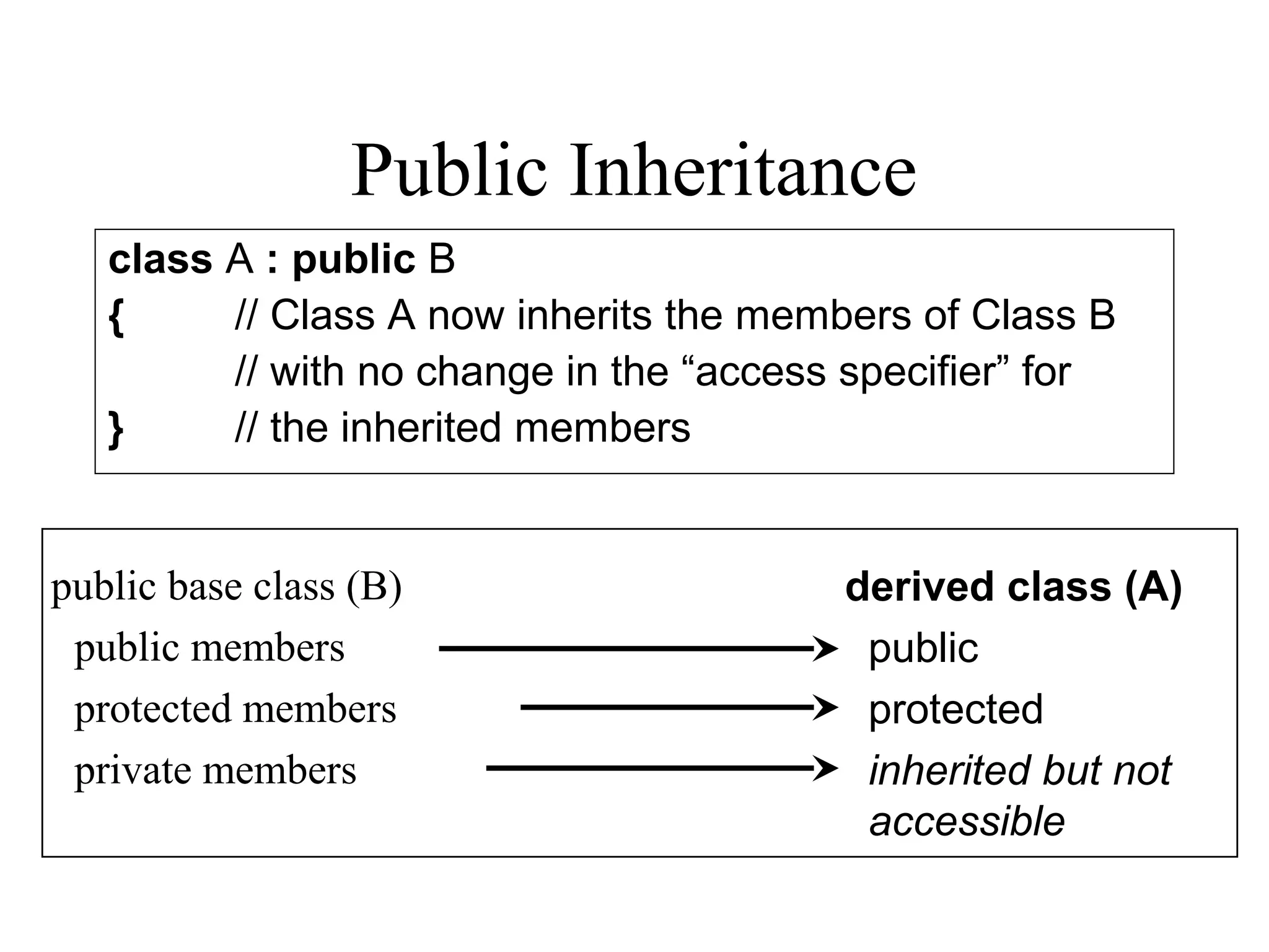 Public Inheritance
public base class (B)
public members
protected members
private members
derived class (A)
public
protected
inherited but not
accessible
class A : public B
{ // Class A now inherits the members of Class B
// with no change in the “access specifier” for
} // the inherited members
 