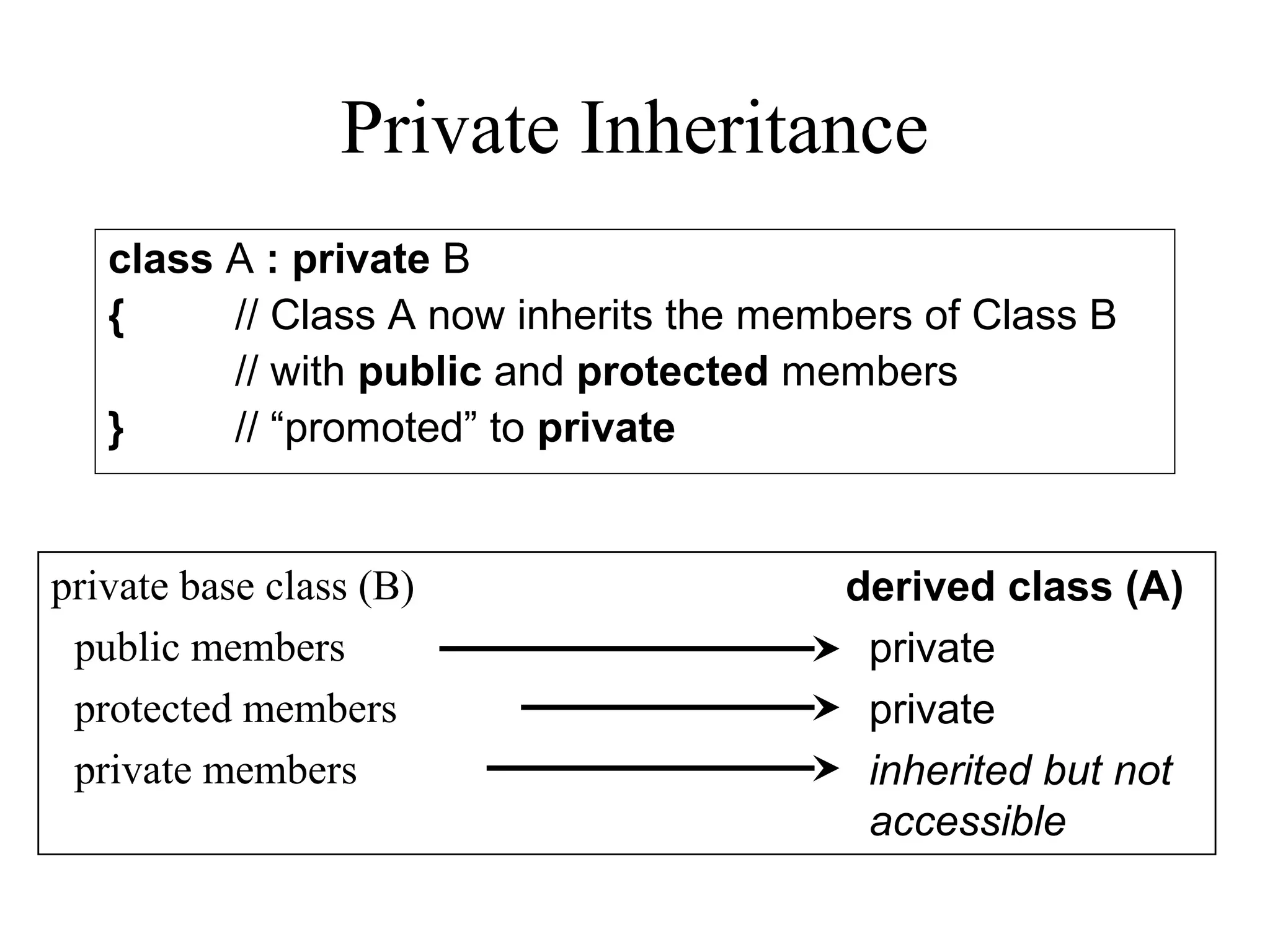Private Inheritance
private base class (B)
public members
protected members
private members
derived class (A)
private
private
inherited but not
accessible
class A : private B
{ // Class A now inherits the members of Class B
// with public and protected members
} // “promoted” to private
 