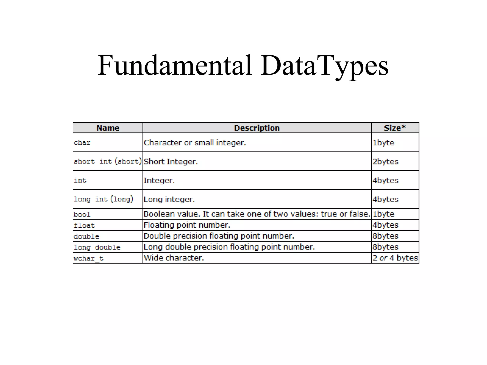 Fundamental DataTypes
 