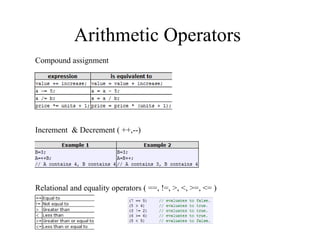 Arithmetic Operators
Compound assignment
Increment & Decrement ( ++,--)
Relational and equality operators ( ==, !=, >, <, >=, <= )
 