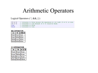 Arithmetic Operators
Logical Operators ( !, &&, || )
 