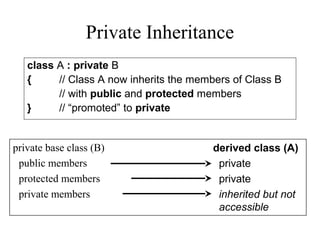 Private Inheritance
private base class (B)
public members
protected members
private members
derived class (A)
private
private
inherited but not
accessible
class A : private B
{ // Class A now inherits the members of Class B
// with public and protected members
} // “promoted” to private
 