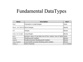 Fundamental DataTypes
 