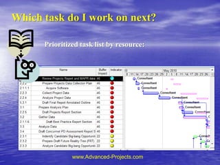 CCPM+ employs the Critical Chain and buffers to improve project performance.Feeding BufferProject Buffer