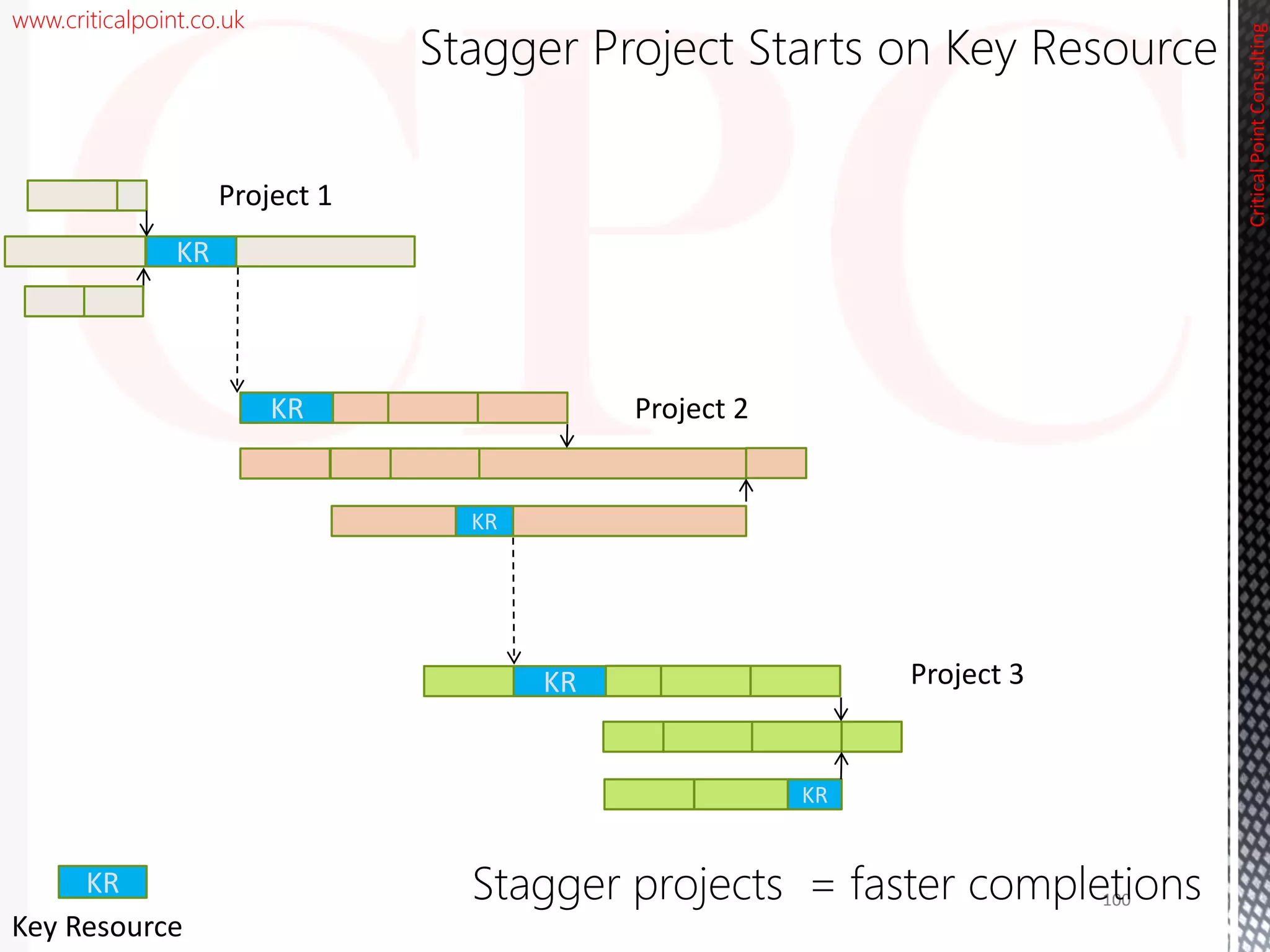 www.criticalpoint.co.uk
KR
KR
KR
Project 1
CriticalPointConsulting
KR Project 3
Stagger Project Starts on Key Resource
Project 2KR
KR
Key Resource
100Stagger projects = faster completions
 