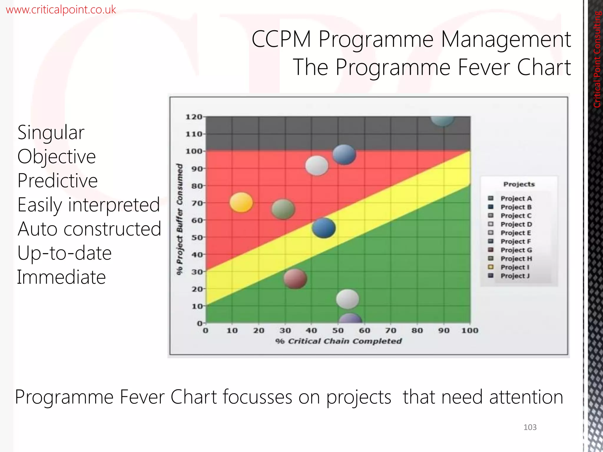 www.criticalpoint.co.uk
CriticalPointConsulting
Singular
Objective
Predictive
Easily interpreted
Auto constructed
Up-to-date
Immediate
CCPM Programme Management
The Programme Fever Chart
103
Programme Fever Chart focusses on projects that need attention
 